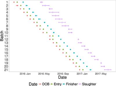 Novel Resilience Phenotypes Using Feed Intake Data From a Natural Disease Challenge Model in Wean-to-Finish Pigs